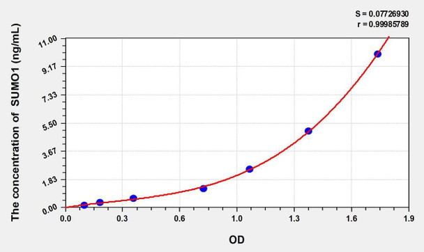 Mouse SUMO1 (Small Ubiquitin Related Modifier Protein 1) ELISA Kit (AEKE02296)