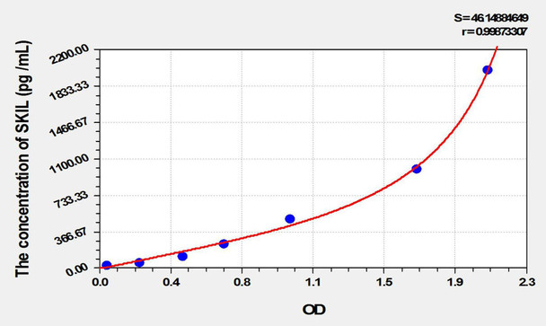 Human SKIL (SKI Like Oncogene) ELISA Kit (AEKE02298)
