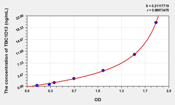 Human TBC1D13 (TBC1 Domain Family, Member 13) ELISA Kit (AEKE02344)