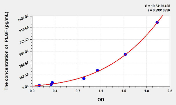 Cattle PLGF (Placenta Growth Factor) ELISA Kit (AEKE02353)