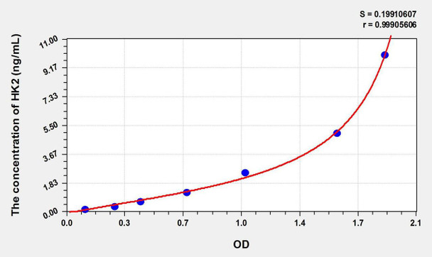 Mouse HK2 (Hexokinase 2) ELISA Kit (AEKE02381)