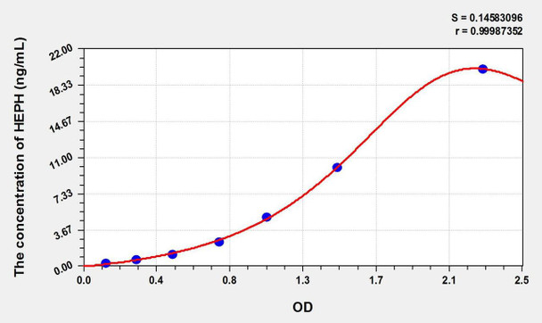Rat HEPH (Hephaestin) ELISA Kit (AEKE02382)