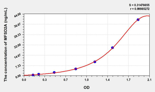 Human MFSD2A (Major Facilitator Superfamily Domain Containing Protein 2A) ELISA Kit (AEKE02393)