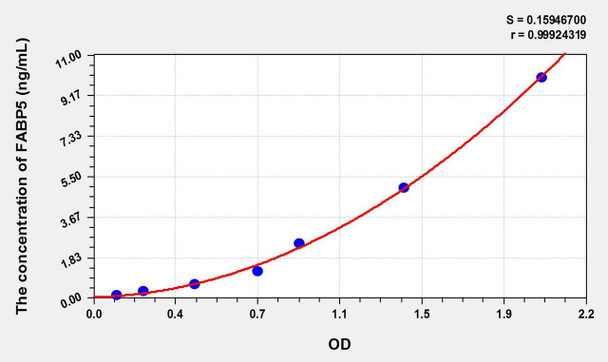 Rat FABP5 (Fatty Acid Binding Protein 5, Epidermal) ELISA Kit (AEKE02416)