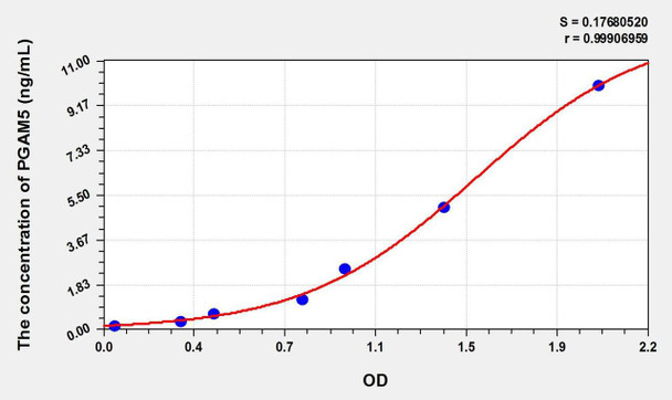 Human PGAM5 (Phosphoglycerate Mutase 5) ELISA Kit (AEKE02425)