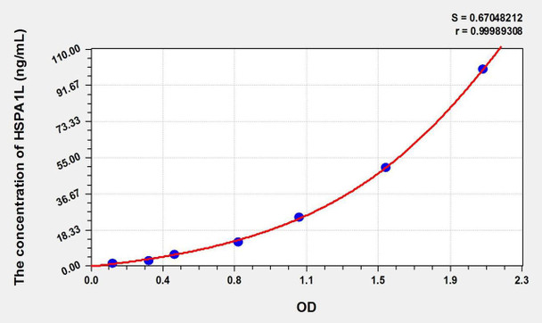 Rat HSPA1L (Heat Shock 70kDa Protein 1 Like Protein) ELISA Kit (AEKE02441)