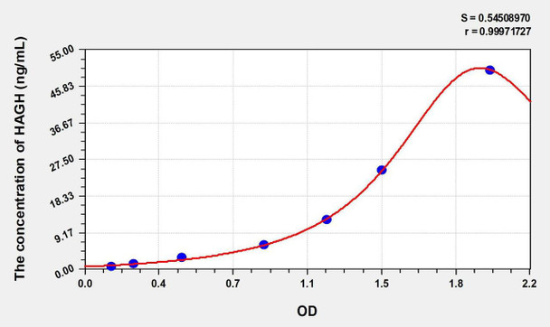 Rat HAGH (Hydroxyacylglutathione Hydrolase) ELISA Kit (AEKE02448)