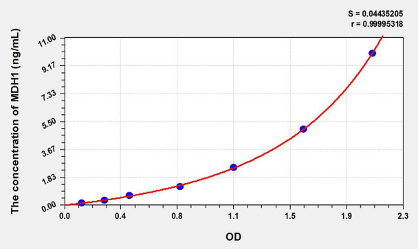 Mouse MDH1 (Malate Dehydrogenase 1) ELISA Kit (AEKE02469)