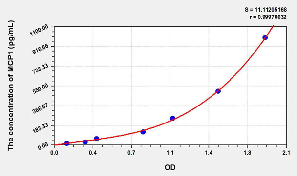 Simian MCP1 (Monocyte Chemotactic Protein 1) ELISA Kit (AEKE02477)