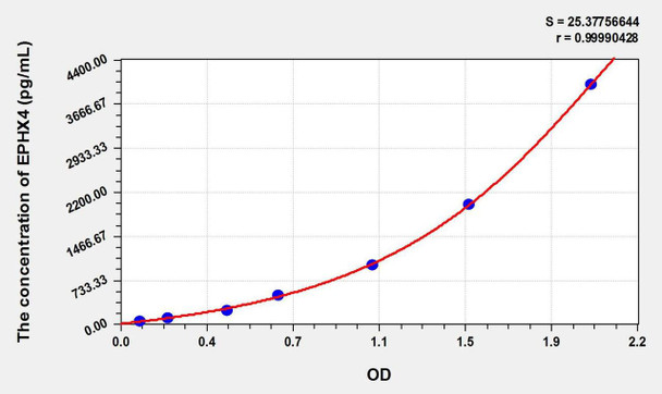Mouse EPHX4 (Epoxide Hydrolase 4) ELISA Kit (AEKE02504)