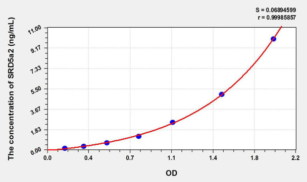 Rat SRD5a2 (Steroid 5 Alpha Reductase 2) ELISA Kit (AEKE02530)