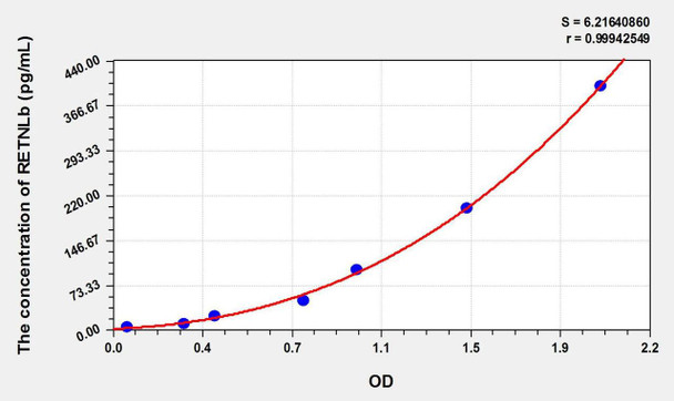 Mouse RETNLb (Resistin Like Beta) ELISA Kit (AEKE02556)