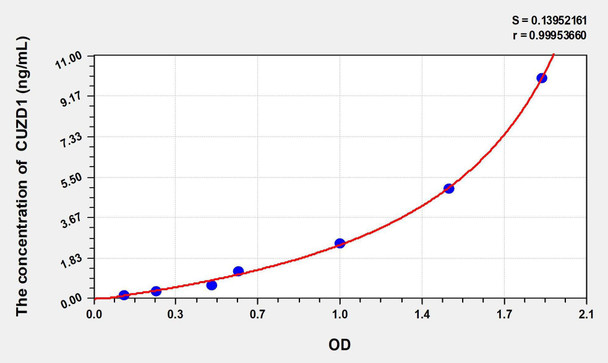Mouse CUZD1 (CUB And Zona Pellucida Like Domains Protein 1) ELISA Kit (AEKE02596)