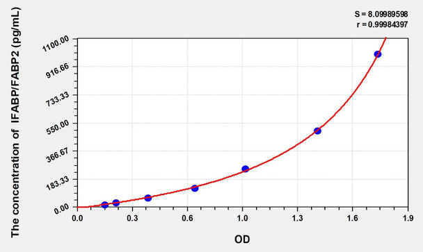 Pig IFABP/FABP2 (Intestinal Fatty Acid Binding Protein) ELISA Kit (AEKE02613)