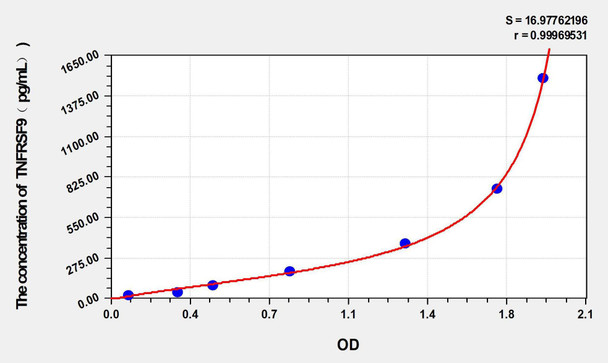 Mouse TNFRSF9 (Tumor Necrosis Factor Receptor Superfamily, Member 9) ELISA Kit (AEKE02626)