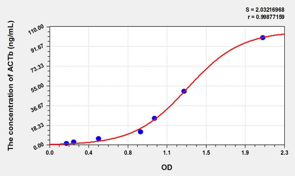 Pig ACTb (Actin Beta) ELISA Kit (AEKE02647)