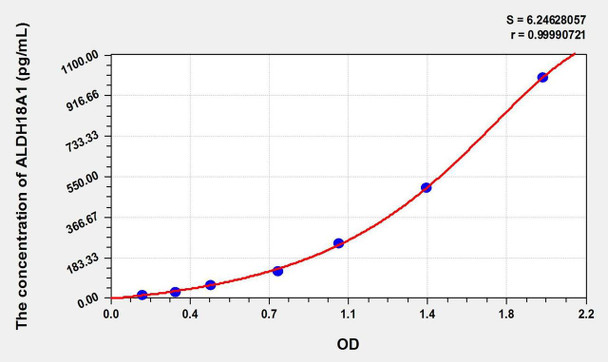 Human ALDH18A1 (Aldehyde Dehydrogenase 18 Family Member A1) ELISA Kit (AEKE02656)