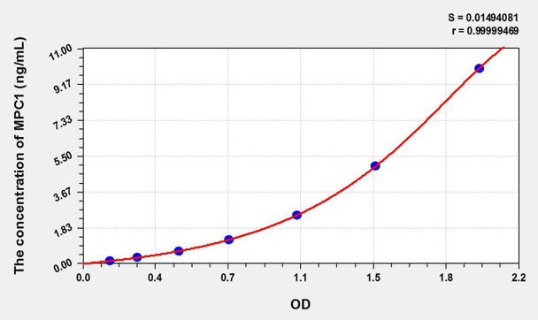 Rat MPC1 (Mitochondrial Pyruvate Carrier Protein 1) ELISA Kit (AEKE02662)
