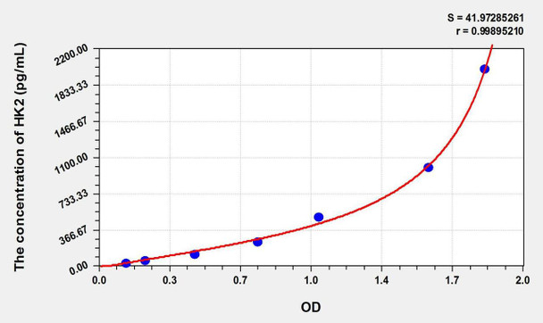 Pig HK2 (Hexokinase 2) ELISA Kit (AEKE02663)