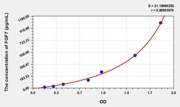 Dog FGF7 (Fibroblast Growth Factor 7) ELISA Kit (AEKE02665)