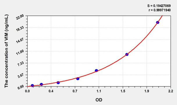 Rat VIM (Vimentin) ELISA Kit (AEKE02672)