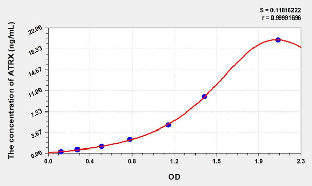 Human Transcriptional regulator ATRX (ATRX) ELISA Kit (AEKE02675)