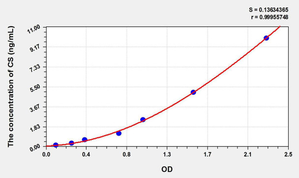 Chicken CS (Chondroitin Sulfate) ELISA Kit (AEKE02676)