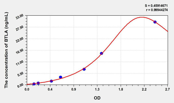 Human BTLA (B- and T-lymphocyte attenuator) ELISA Kit (AEKE02684)