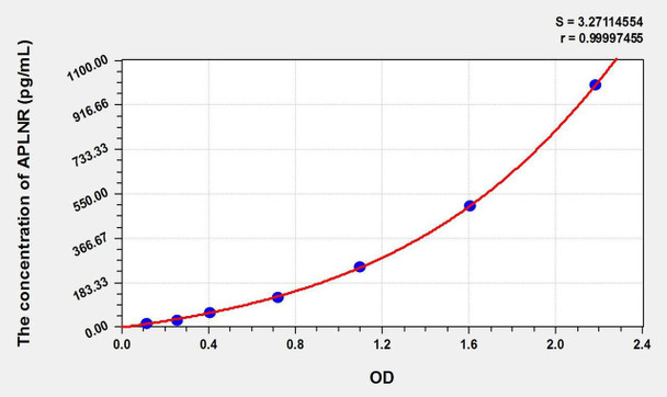 Human APLNR (Apelin Receptor) ELISA Kit (AEKE02696)