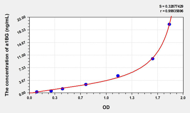 Rat a1BG (Alpha-1-B-Glycoprotein) ELISA Kit (AEKE02727)