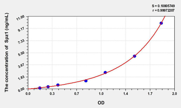 Cattle Spz1 (Spermatogenic leucine zipper protein 1) ELISA Kit (AEKE02750)