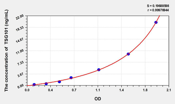 Mouse TSG101 (Tumor Susceptibility Gene 101) ELISA Kit (AEKE02761)