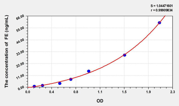 Dog FE (Ferritin) ELISA Kit (AEKE02780)