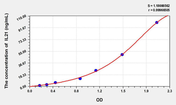 Cattle IL21 (Interleukin 21) ELISA Kit (AEKE02803)
