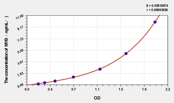 Mouse MYB (Transcriptional activator Myb) ELISA Kit (AEKE02896)