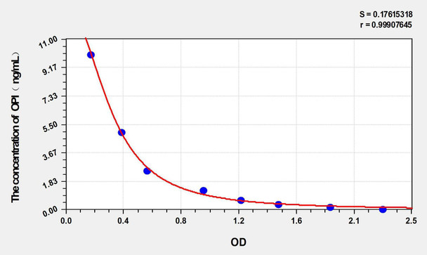 Human OPI (Opiorphin) ELISA Kit (AEKE02914)