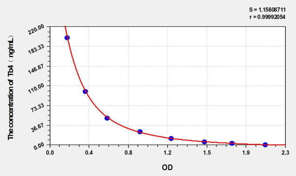 Mouse Tb4 (Thymosin Beta 4) ELISA Kit (AEKE02929)