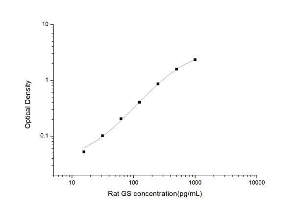 Rat GS (Glutamine synthetase) ELISA Kit (AEES00752)