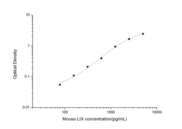 Mouse LIX (Liposaccharide-Induced CXC chemokine) ELISA Kit (AEES00787)