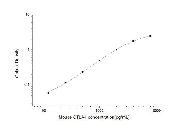 Mouse CTLA4 (Cytotoxic T-Lymphocyte Associated Antigen 4) ELISA Kit (AEES00792)