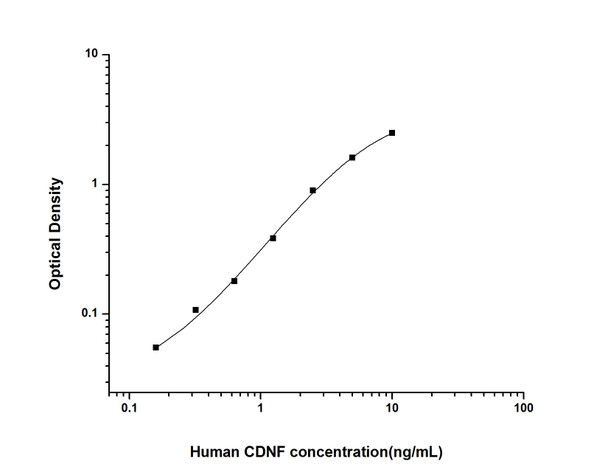 Human CDNF (Cerebral Dopamine Neurotrophic Factor) ELISA Kit (AEES00869)