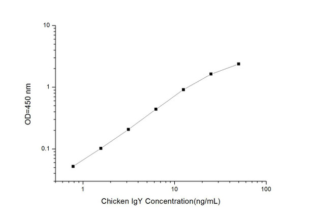 Chicken IgY (Immunoglobulin Y) ELISA Kit (AEES00879)