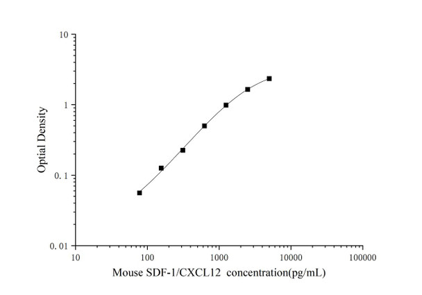 Micro Volume Mouse SDF-1/CXCL12 (Stromal Cell Derived Factor 1) ELISA Kit (AEES02623)