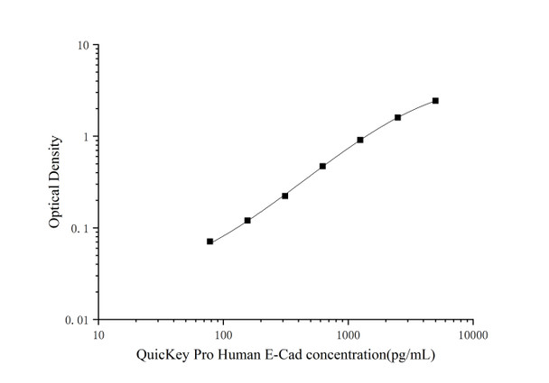 Human E-Cad (E-Cadherin) Quickstep ELISA Kit (AEES02634)