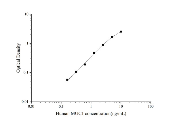 Human MUC1 (Mucin 1) Superset Max DIY ELISA (AEES02756)