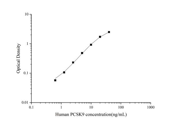 Human PCSK9 Superset Max DIY ELISA (AEES02770)