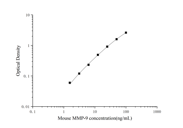 Micro Volume Mouse MMP-9 (Matrix Metalloproteinase 9) ELISA Kit (AEES03060)