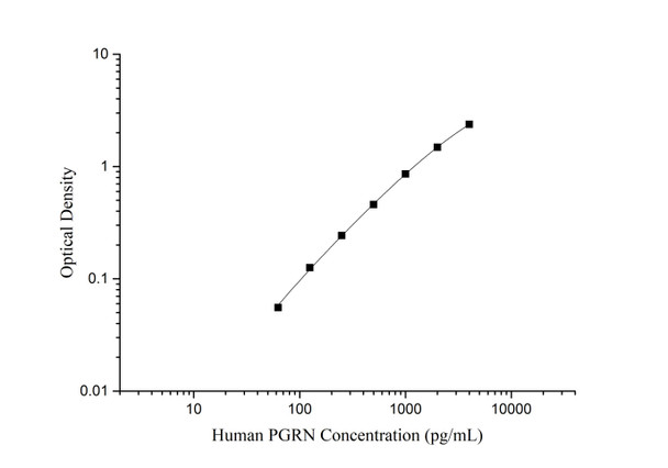 Human Progranulin Superset Max DIY ELISA (AEES03174)