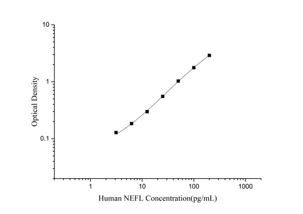 Human NF-L (Neurofilament Light) Superset Max DIY ELISA (AEES03187)