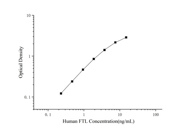 Human FTL (Ferritin, Light Polypeptide) Superset Max DIY ELISA (AEES03188)